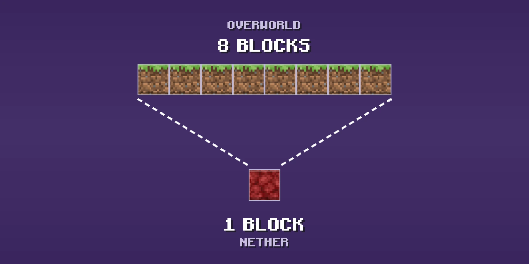Minecraft Distance Calculator